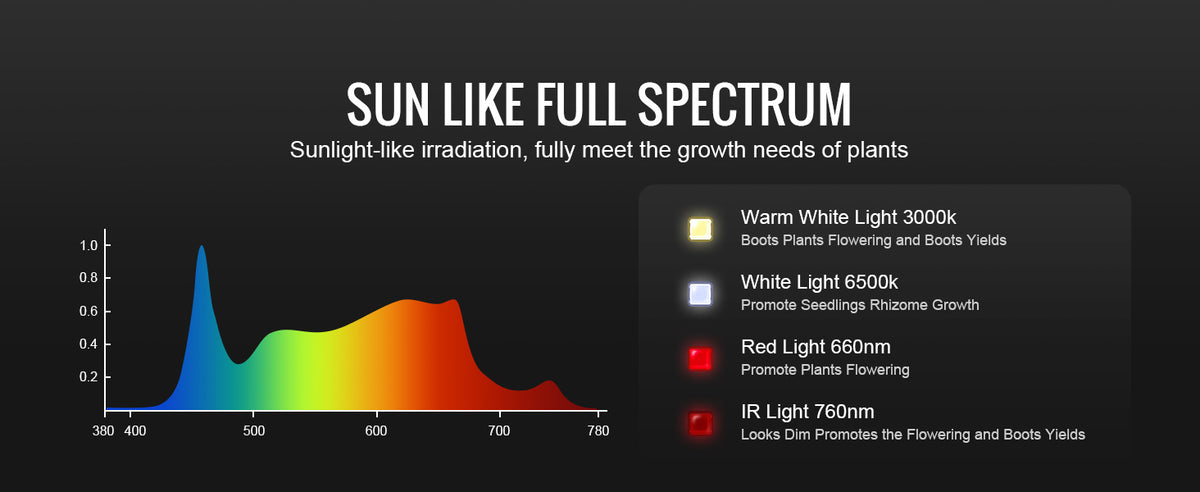 LED осветление за растения, 150, 200 или 300 W