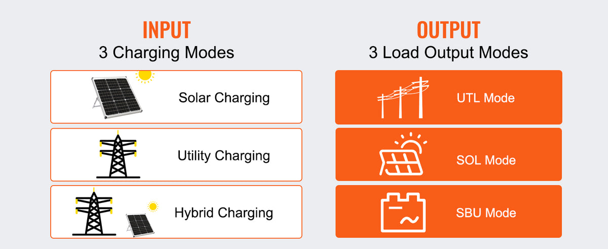 Хибриден соларен инвертор 5500 W, 48 V, 230 V AC